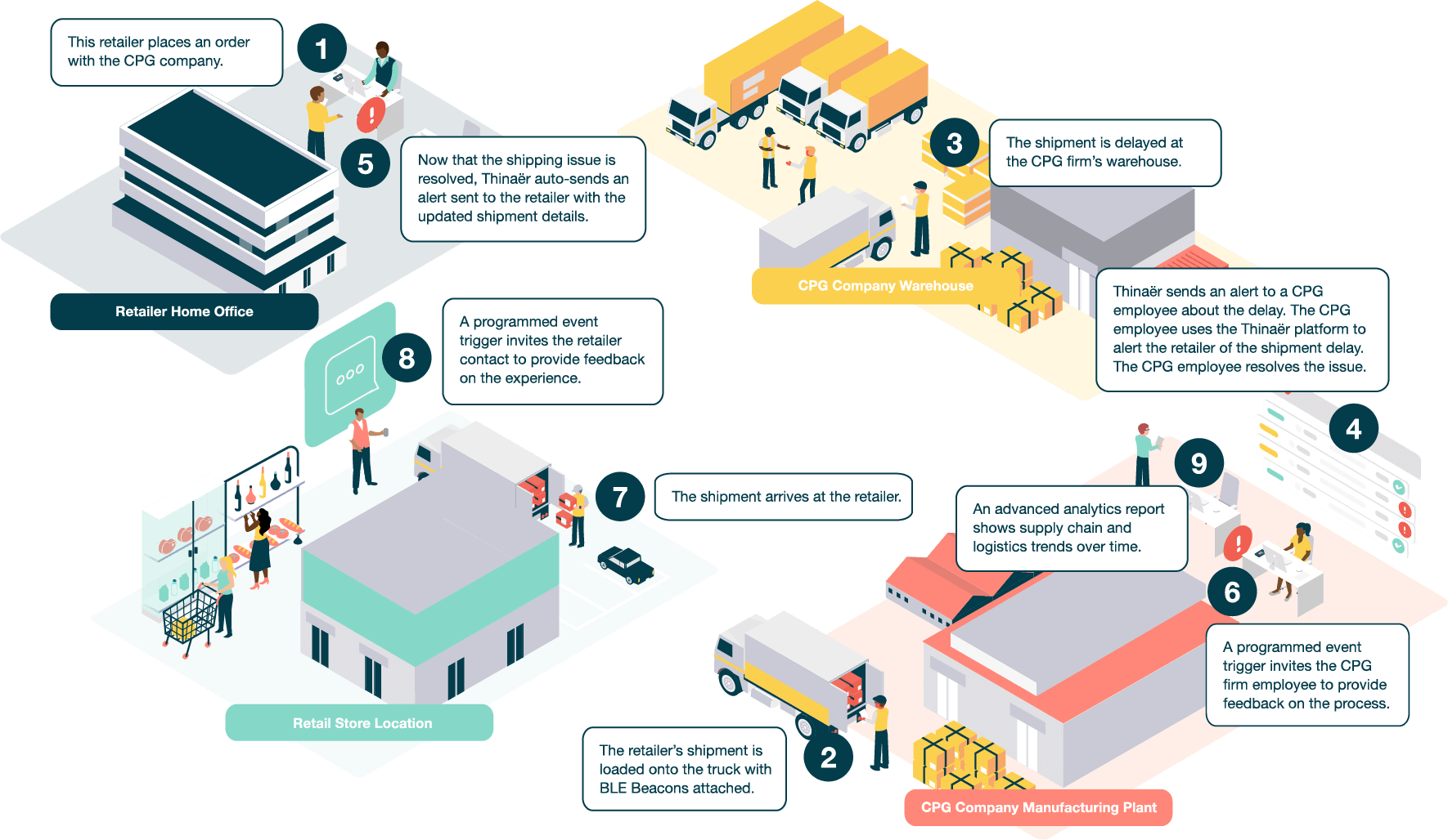 Consumer Packaged Goods - Thinaër