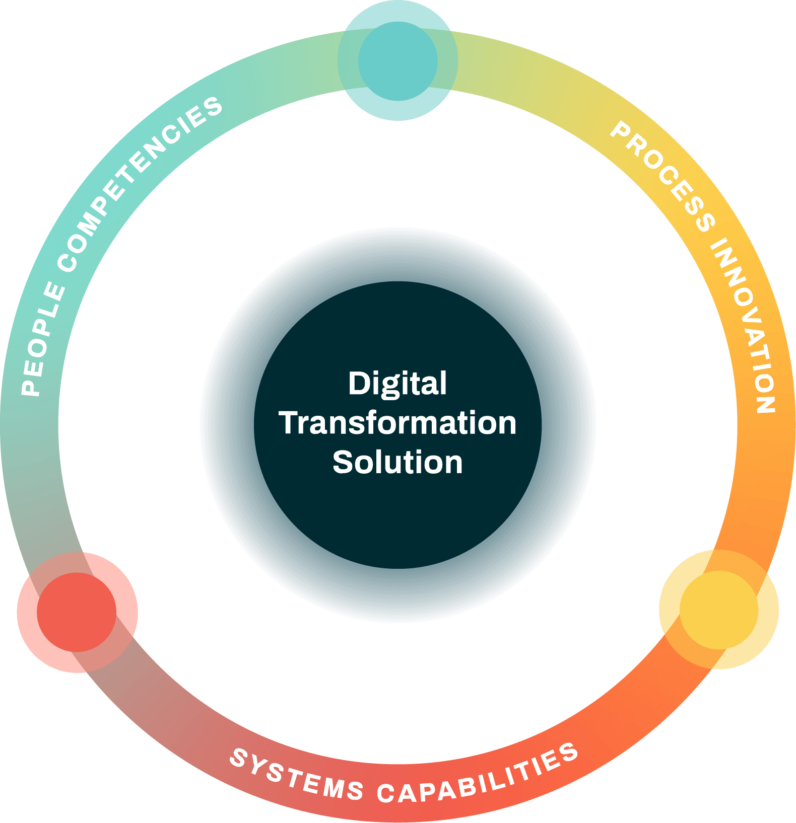 Lead Successful Digital Transformation - Try Our Free Planning Tool