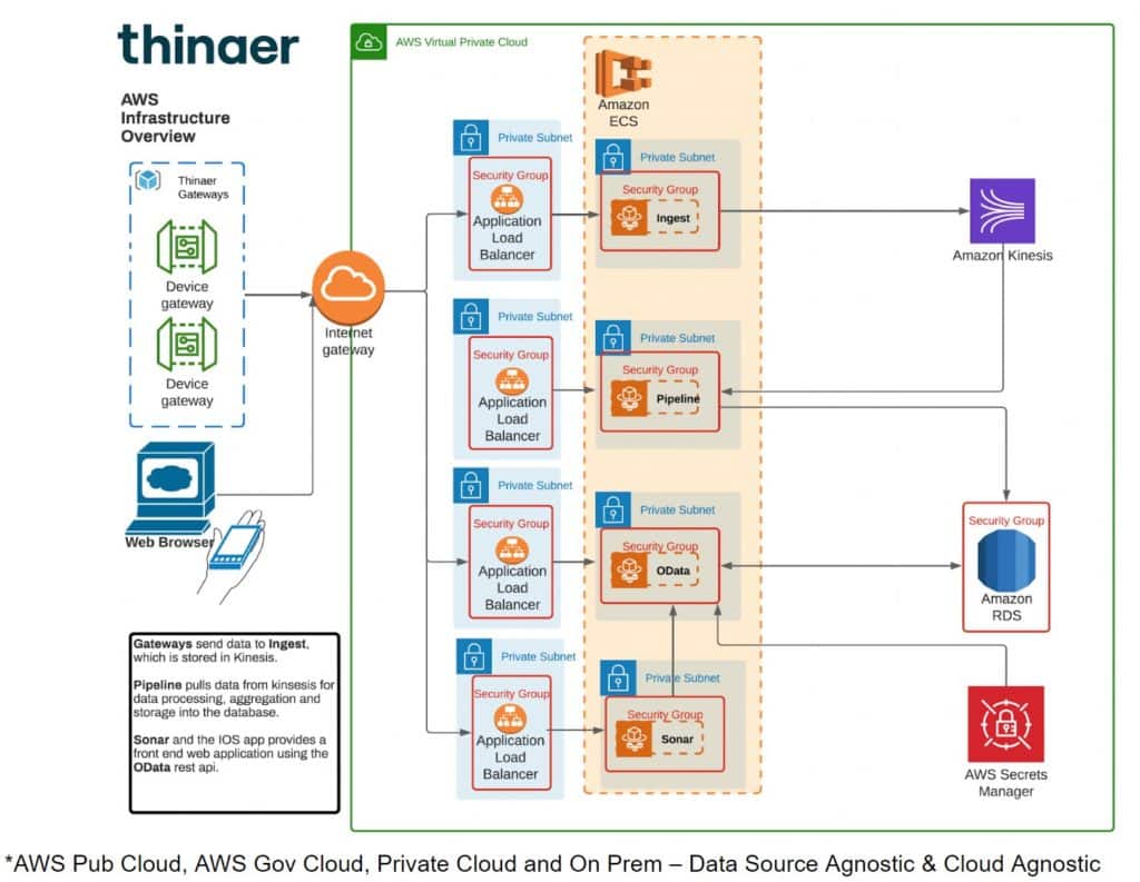 Setting Up Integrations - Thinaer