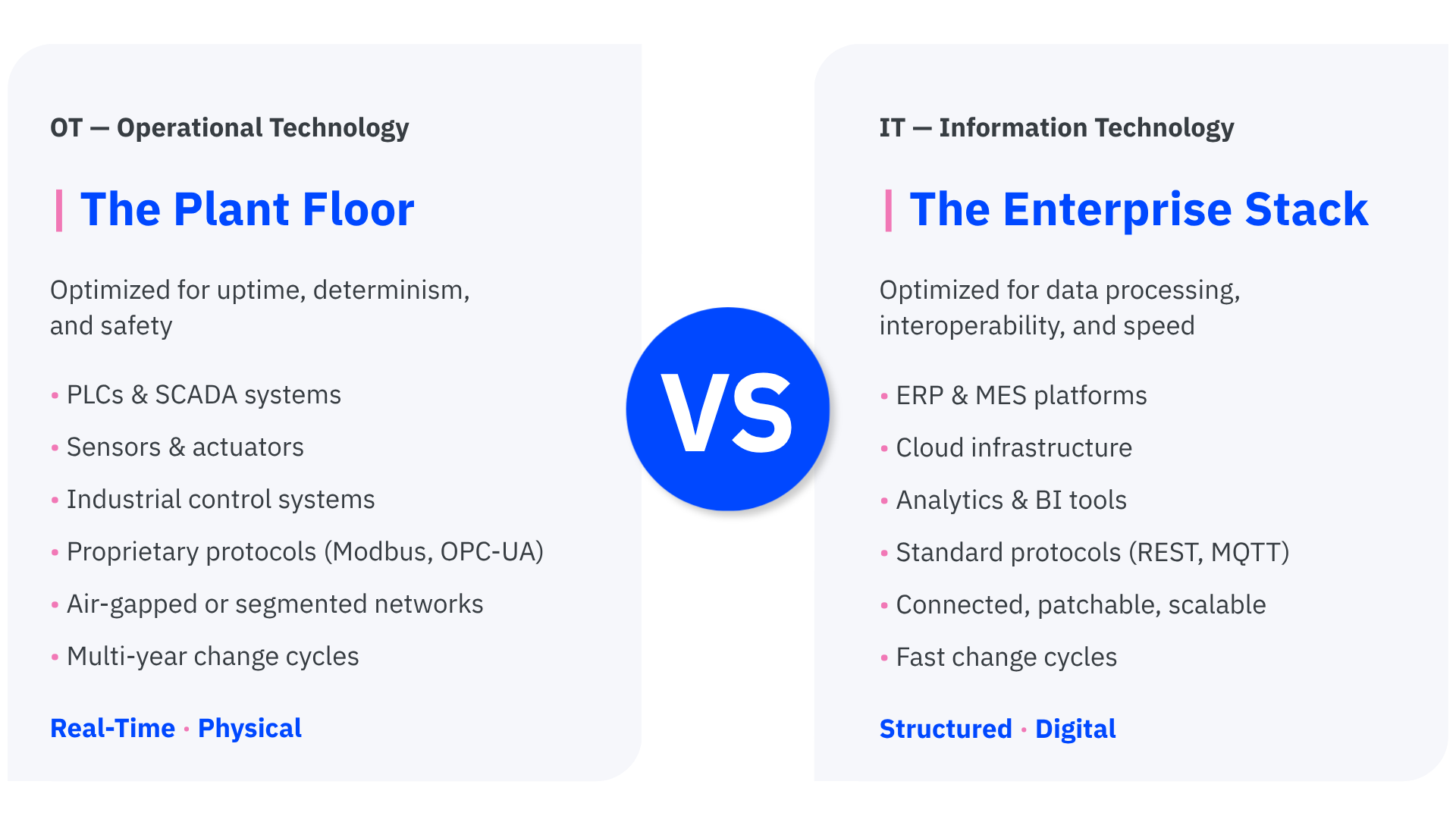 Side-by-side comparison of OT and IT environments showing their different components and optimization priorities