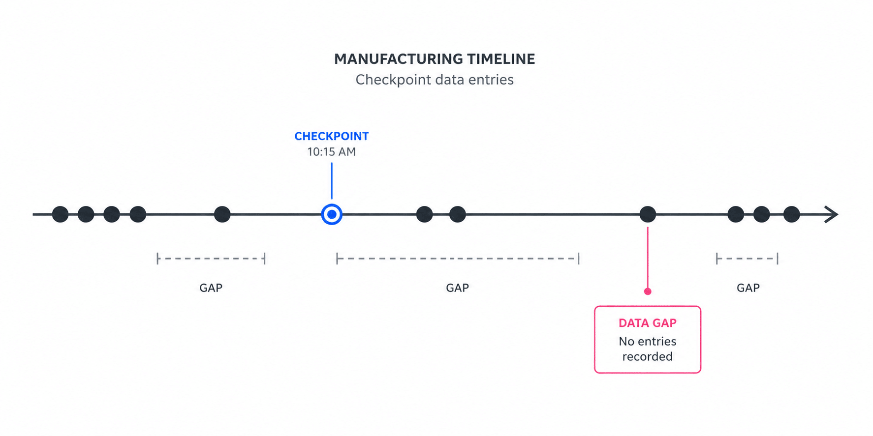 Illustration of gaps in checkpoint-based manufacturing data used for AI troubleshooting