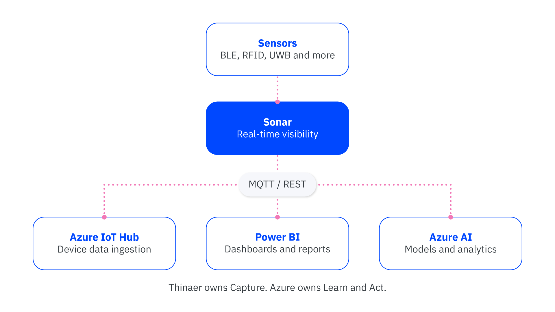 Architecture diagram — "Sensors to Sonar to Azure" 