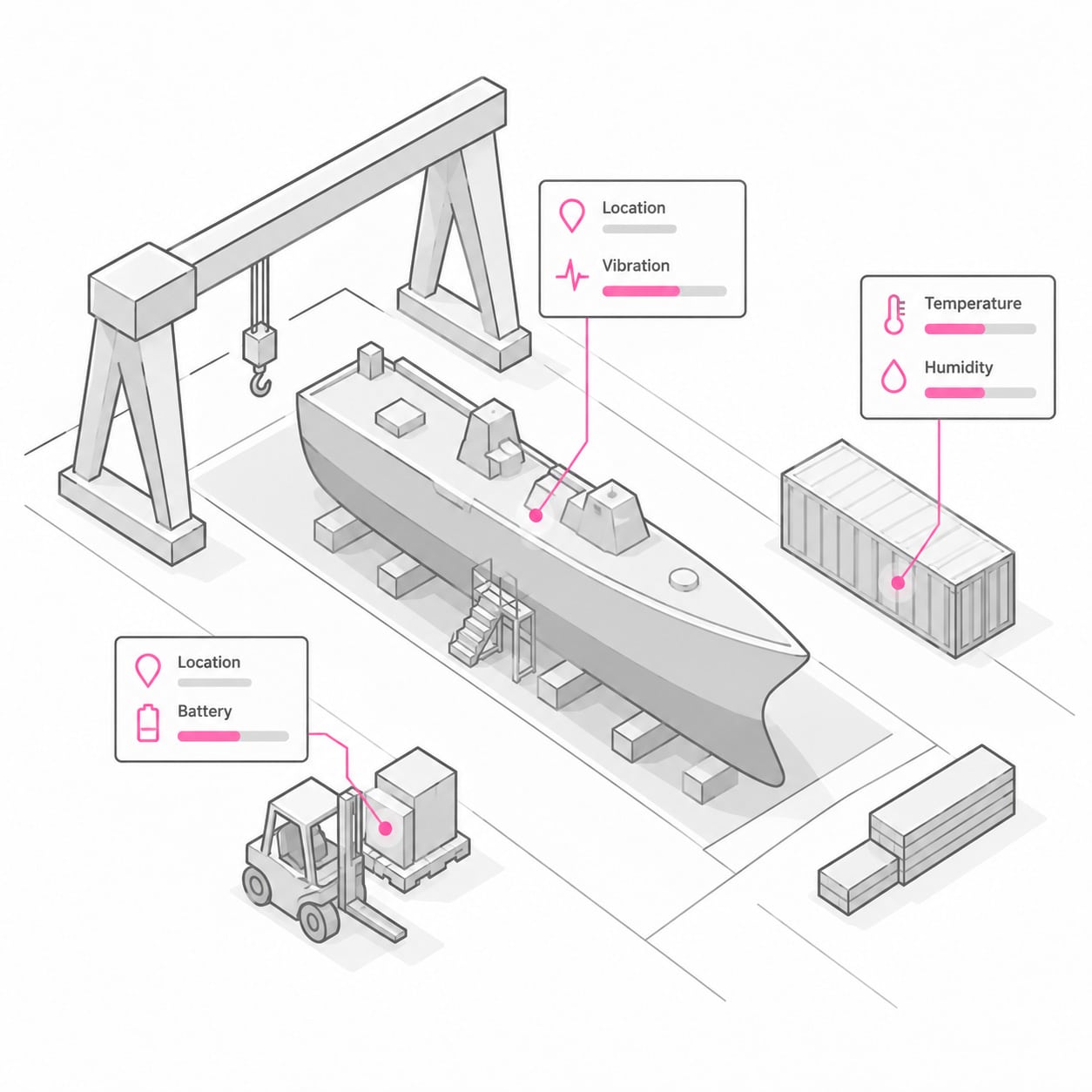 Isometric shipyard illustration showing sensor data for a vessel, container, and forklift, including location, vibration, temperature, humidity, and battery status.